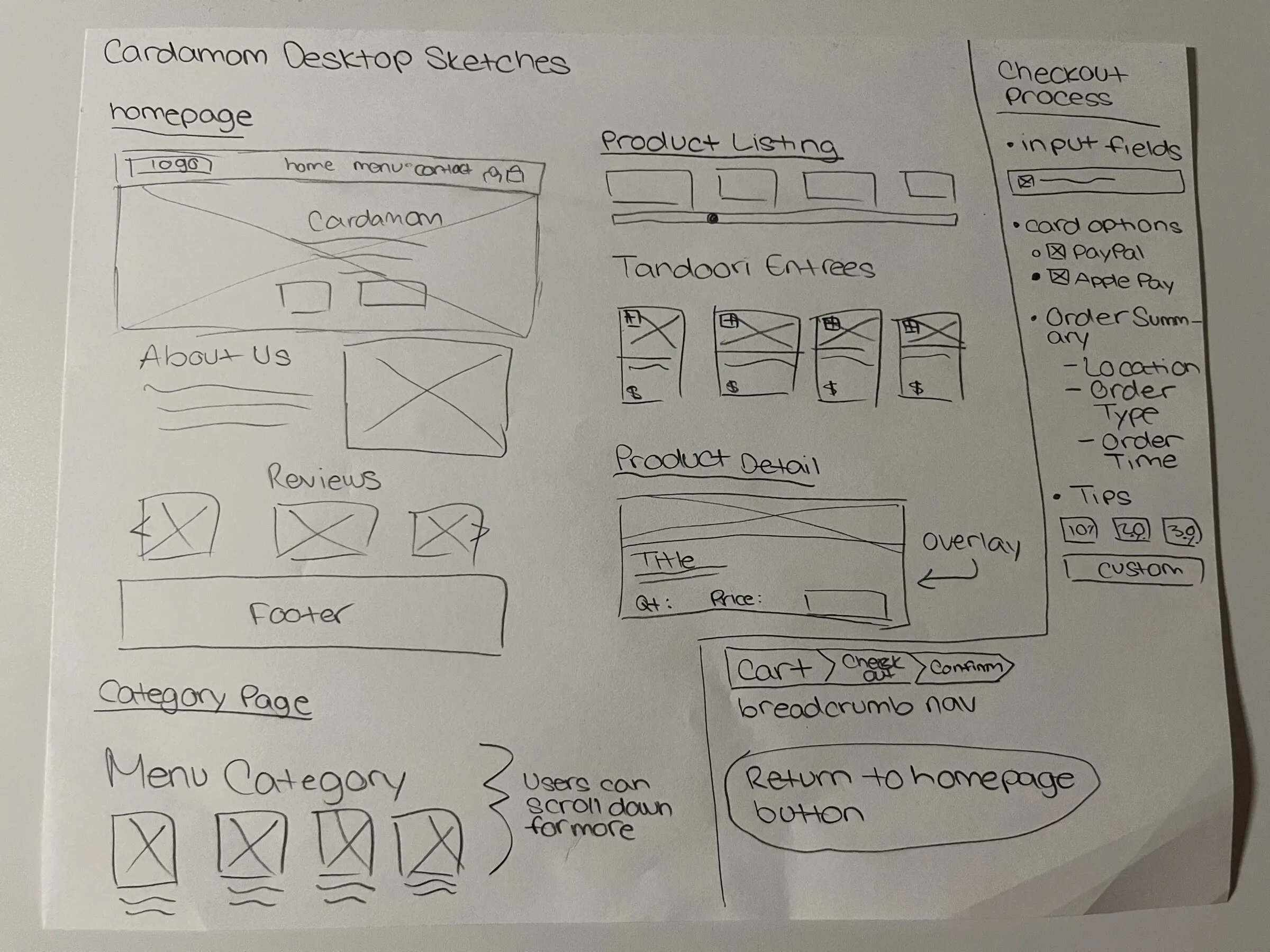 Hand-drawn desktop sketches: a homepage with hero, About Us, reviews and footer; a category page; a product listing for Tandoori Entrées; a product detail overlay; and checkout notes covering input fields, card options, order summary, tips, breadcrumb navigation and a return-to-homepage button.