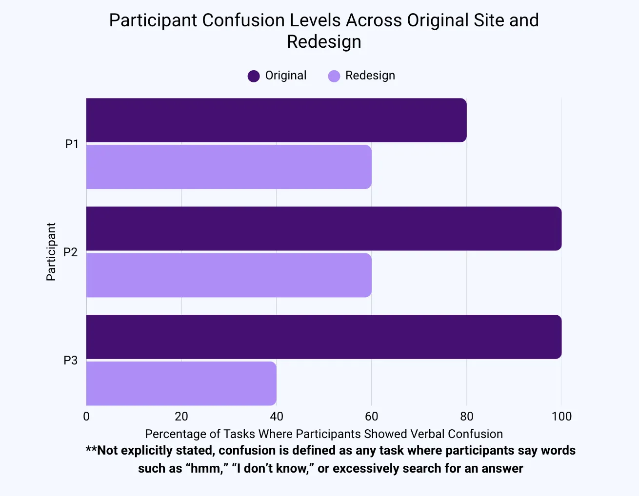 Bar chart of the percentage of tasks where each of three participants showed verbal confusion: lower on the redesign than on the original for all three.