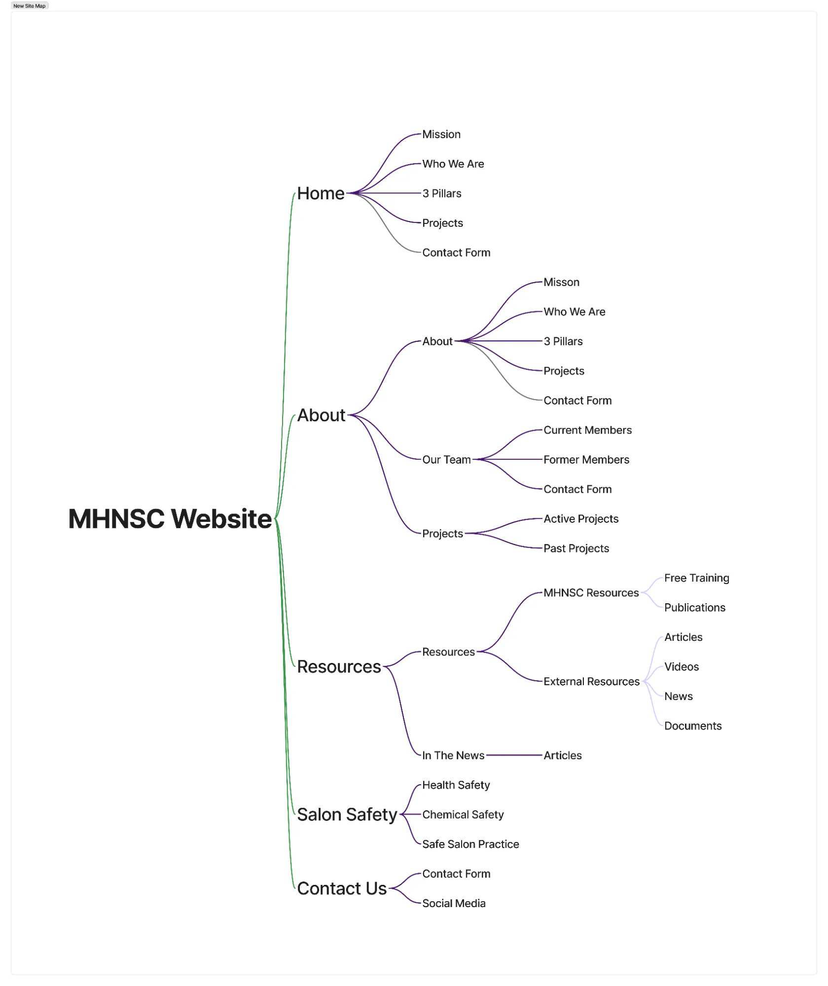 New MHNSC site map: Home and About each show the mission, who we are, the 3 pillars and projects; Resources splits into MHNSC Resources (free training, publications) and External Resources (articles, videos, news, documents) plus In The News; Salon Safety splits into Health Safety, Chemical Safety and Safe Salon Practice.