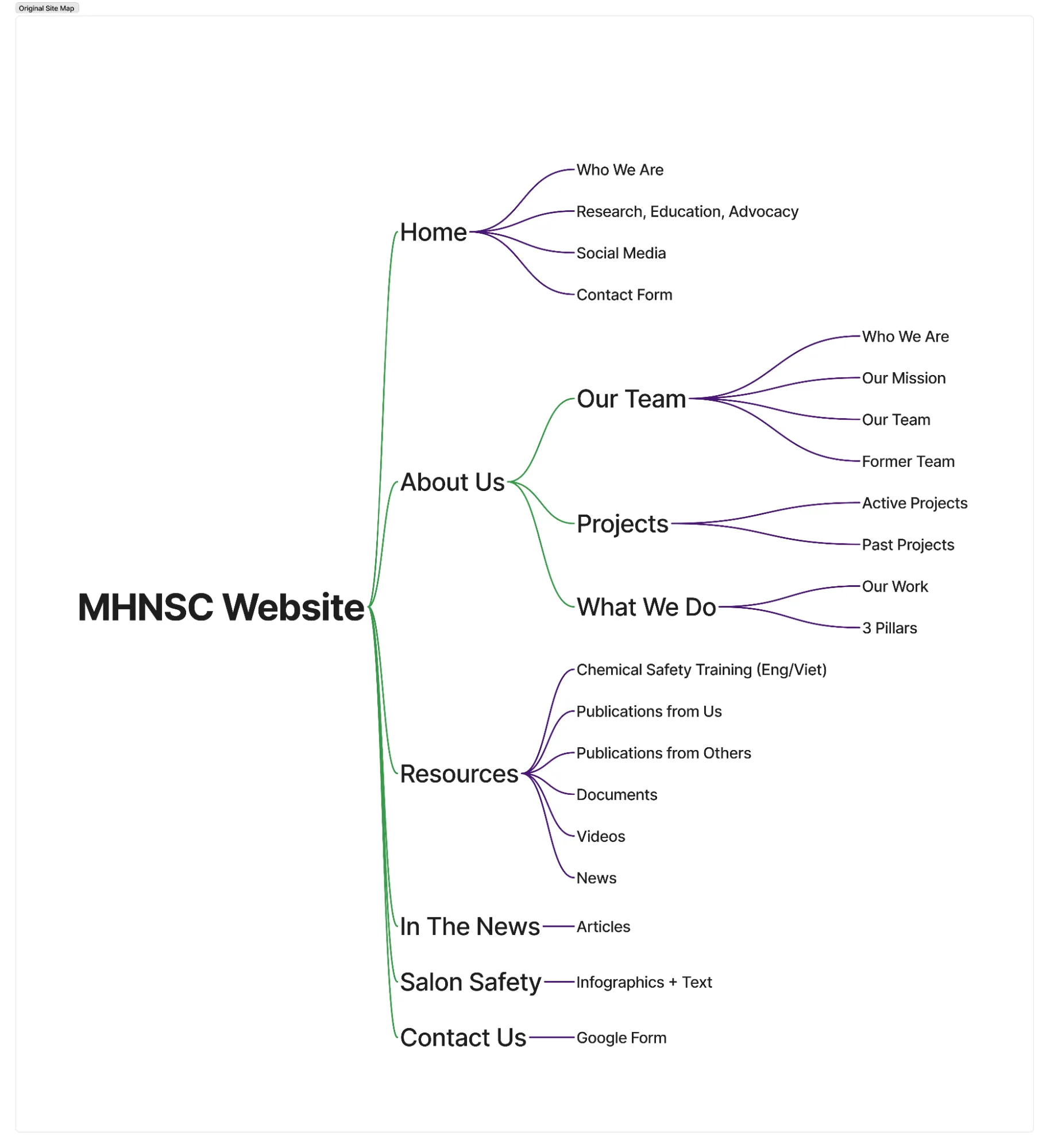 Original MHNSC site map: Home, About Us (Our Team, Projects, What We Do), Resources with six mixed sub-items, In The News, Salon Safety as infographics and text, and Contact Us as a Google Form.