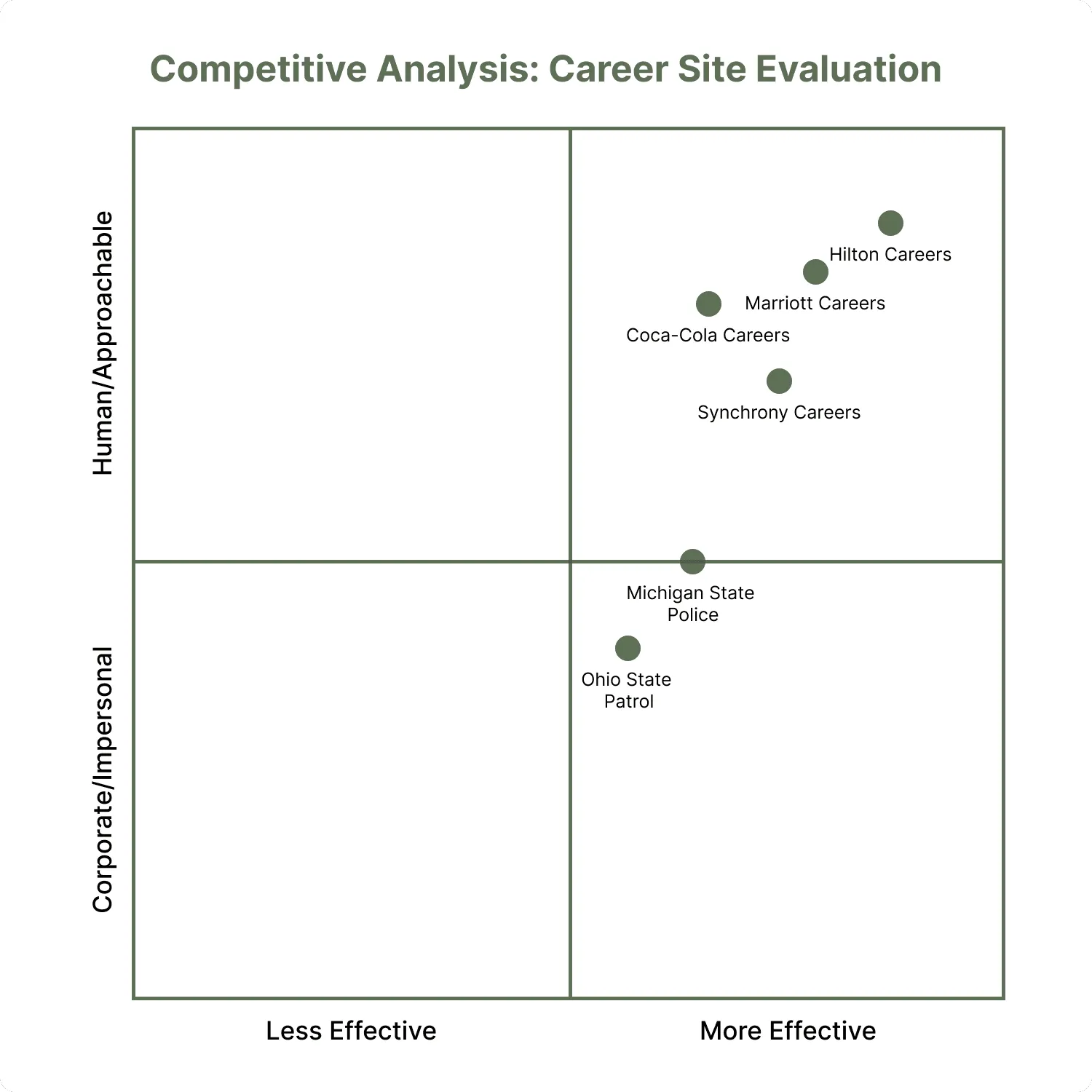Competitive analysis quadrant chart plotting six career sites from corporate/impersonal to human/approachable and from less to more effective. Hilton, Marriott, Coca-Cola and Synchrony sit in the human, more effective quadrant; Michigan State Police and Ohio State Patrol sit lower, toward corporate and impersonal.